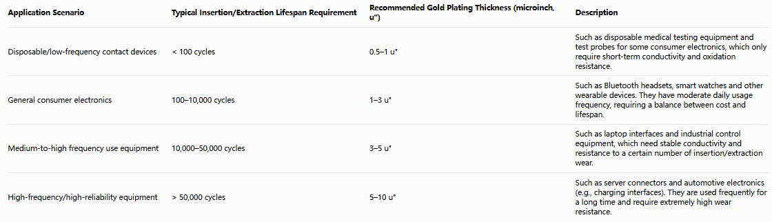 pogo pin gold plating data